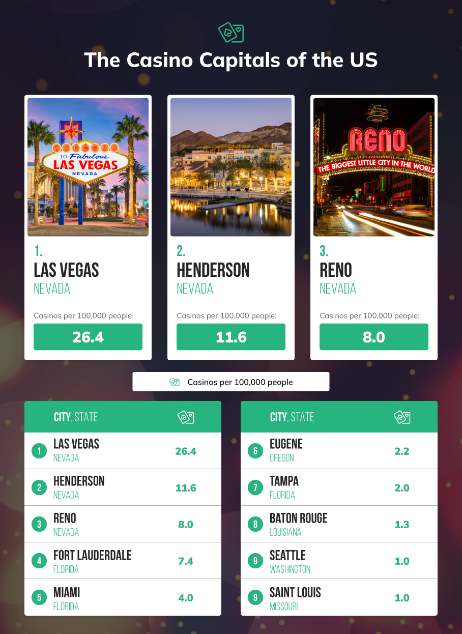 The Casino Capitals of the US Betsperts Media & Technology top party cities in the us