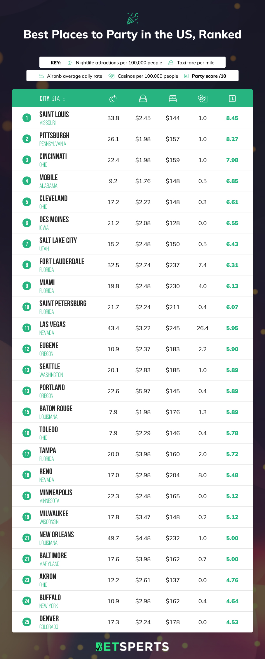 US Party Capitals Table