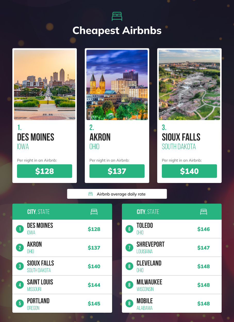 Cheapest Airbnbs