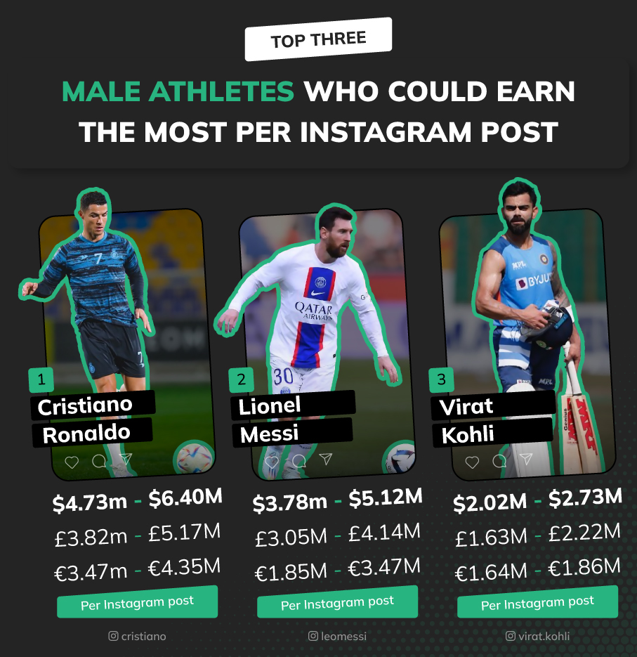 male athletes who could earn the most per instagram post 1 Betsperts Media & Technology athlete instagram rich list