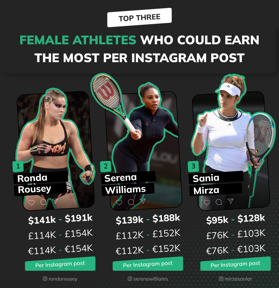 female athletes who could earn the most per instagram post 1 Betsperts Media & Technology athlete instagram rich list