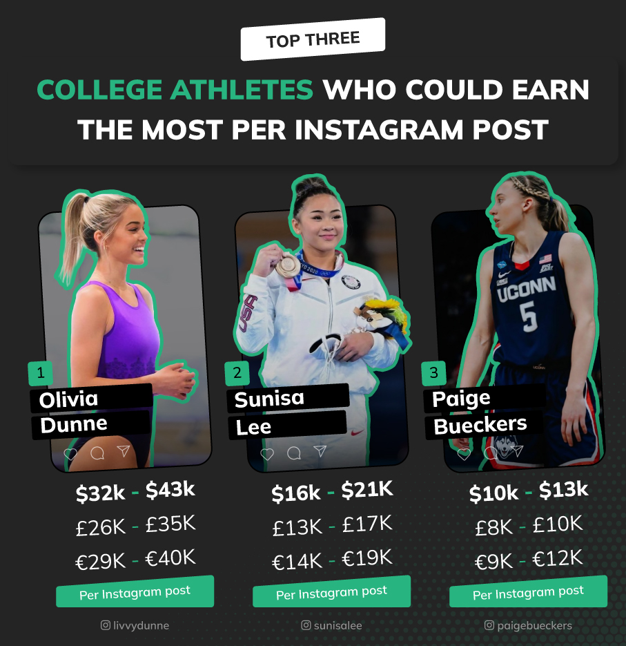 college athletes who could earn the most per instagram post 1 Betsperts Media & Technology athlete instagram rich list